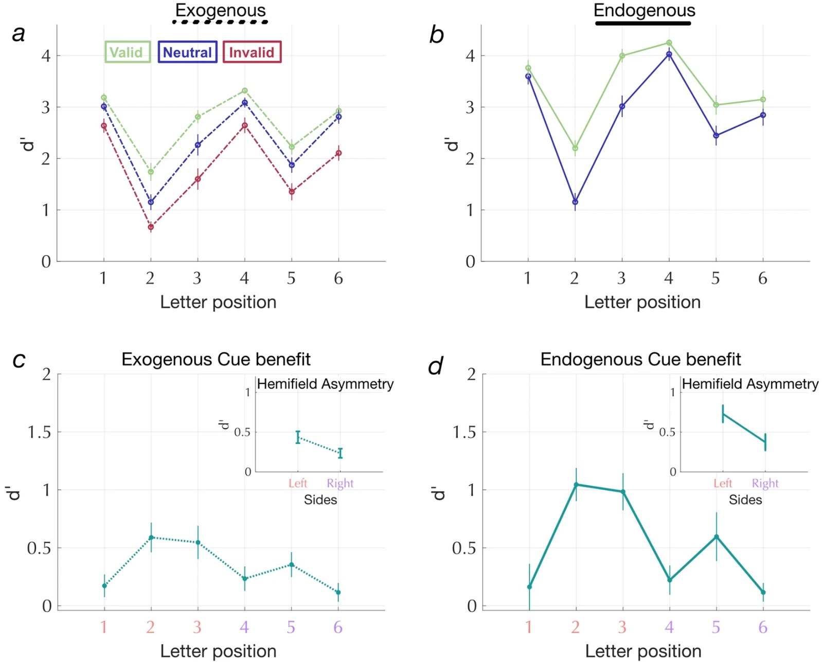 Figure 1: Proportion Error by Condition